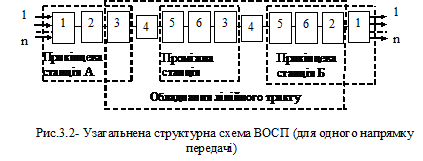 Реферат: Пасивні оптичні мережі