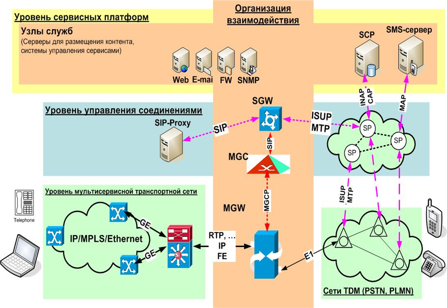 Взаимодействие сетей связи. Архитектура сети связи NGN. NGN сеть схема. Структурная схема NGN. Схема построения сети связи.
