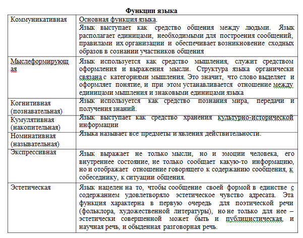  Ответ на вопрос по теме Речь, ее основные функции и свойства