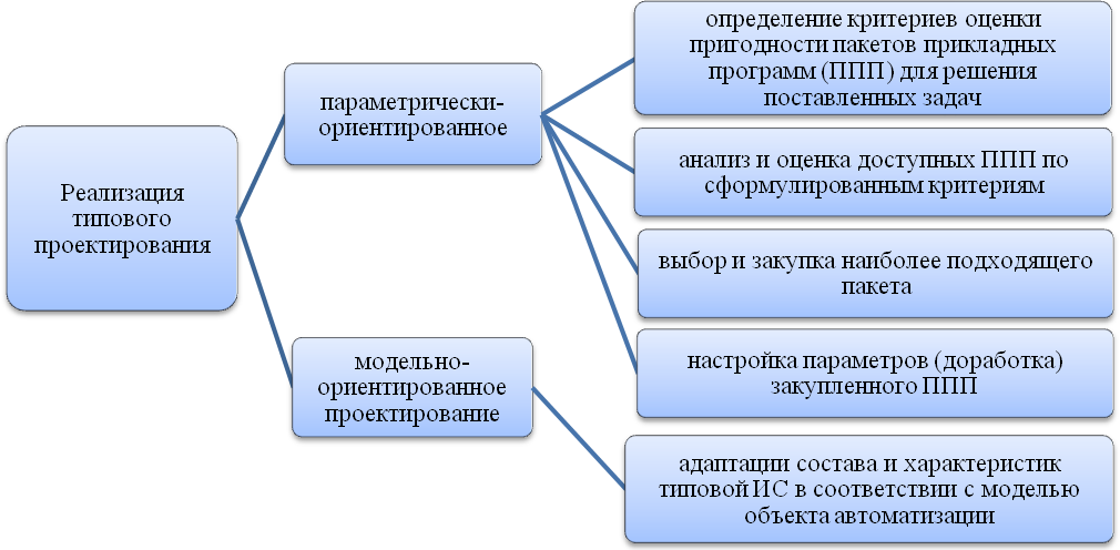 Банковские информационные системы и технологии (Реферат)