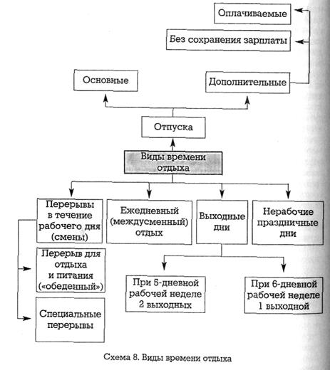 Схема виды времени отдыха по тк рф