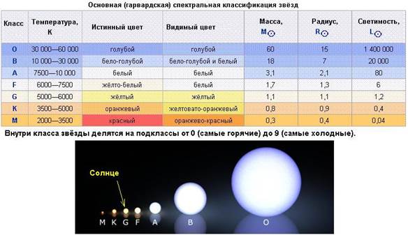 Сколько классов звезд. Основная (Гарвардская) спектральная классификация звёзд. Температура звезд. Классификация звёзд по светимости. Спектральный класс солнца.