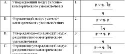 Условно отрицательный. Условно-категорическое умозаключение схема. Формула условно категорического умозаключения.