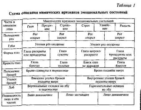 В схеме описания мимических признаков эмоциональных состояний отсутствует следующий элемент лица