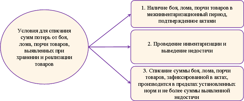 Порча на потери