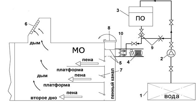 Схема пенотушения на судне