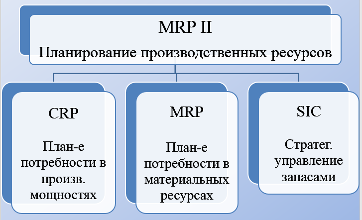 Упорядочите составляющие управленческих действий по мере их участия в цикле управления проектом