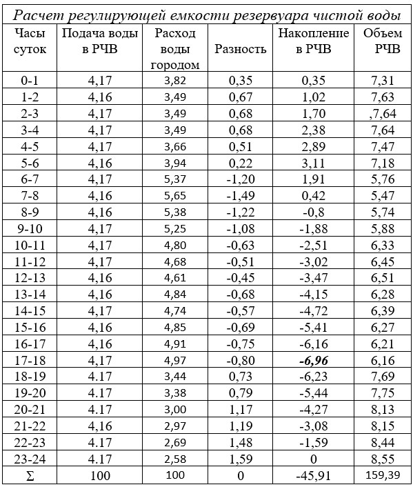 Количество вод 8. Распределение расходов воды по часам суток. Распределение суточного расхода воды по часам суток таблица. Коэффициенты часовой неравномерности водопотребления по часам суток. Таблица неравномерности водопотребления.
