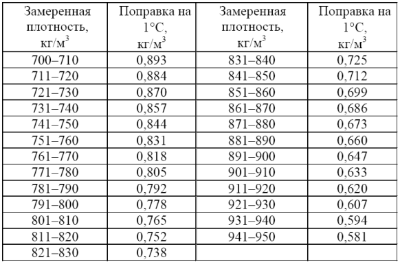 При определении плотности пластинки. Таблица плотности дизельного топлива. Плотность дизельного топлива зимнего таблица. Плотность топлива ТС-1 В зависимости от температуры. Плотность дизельного топлива 0.835.