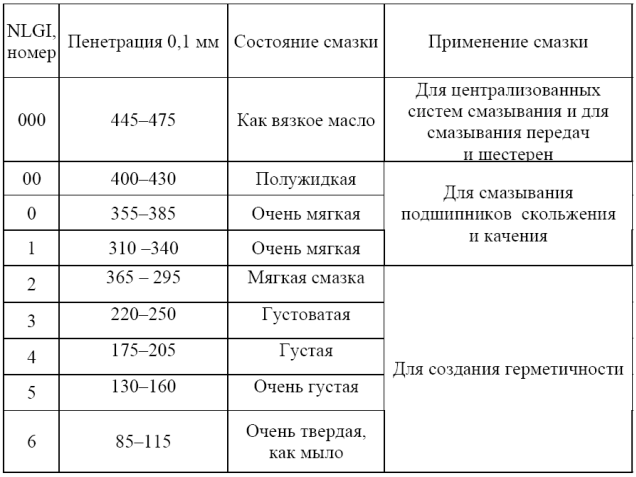 Пенитрация или пенетрация это. Пенетрация пластичных смазок. Классификация пластичных смазок по NLGI. Число пенетрации пластичных смазок. Пенетрация смазок таблица.