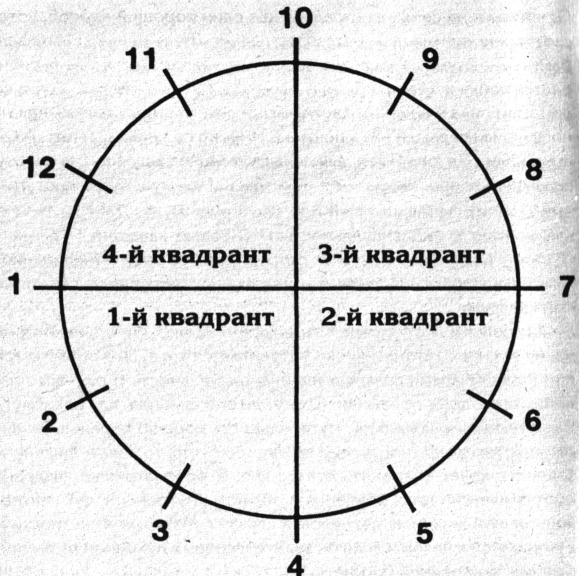Полусферы и квадранты в астрологии. Квадранты окружности. Квадрант круга. Квадрант это в математике. Привязка квадрант