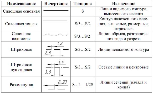 Какой линией показывается. Размеры линий в черчении. Штрих пунктирная линия в черчении. Штрихпунктирные линии на чертежах. ГОСТ 2.303-68 линии чертежа.