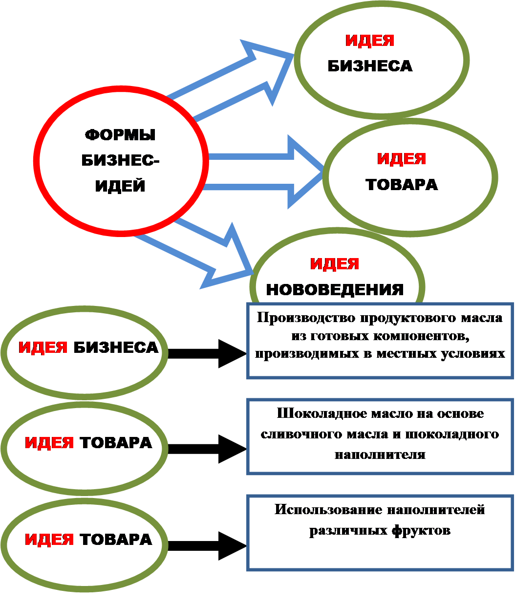 Бизнес инструкция. Описание бизнес идеи. Форма для бизнес идеи. Идея товара. Область применения бизнес идеи.