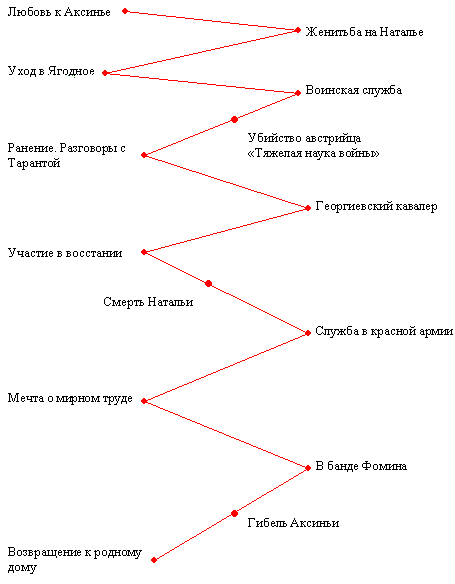 Любовь к жизни схема пути