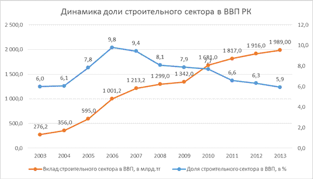 Сектора ввп. ВВП по секторам экономики, млрд. Тенге 2021.