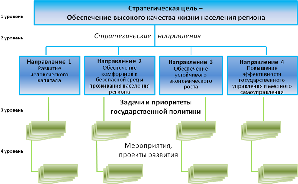 Рост направления