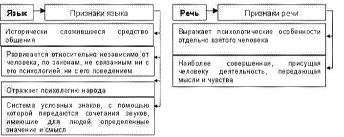 Языковая речь. Признаки языка и речи таблица. Отличия языка от речи таблица. Речь и язык в психологии. Признаки языка признаки речи.