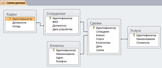 Технические средства баз данных. Система управления базами данных курсовая работа. База данных настольных игр. Схема данных трекера бюджета. БД СКЗ.