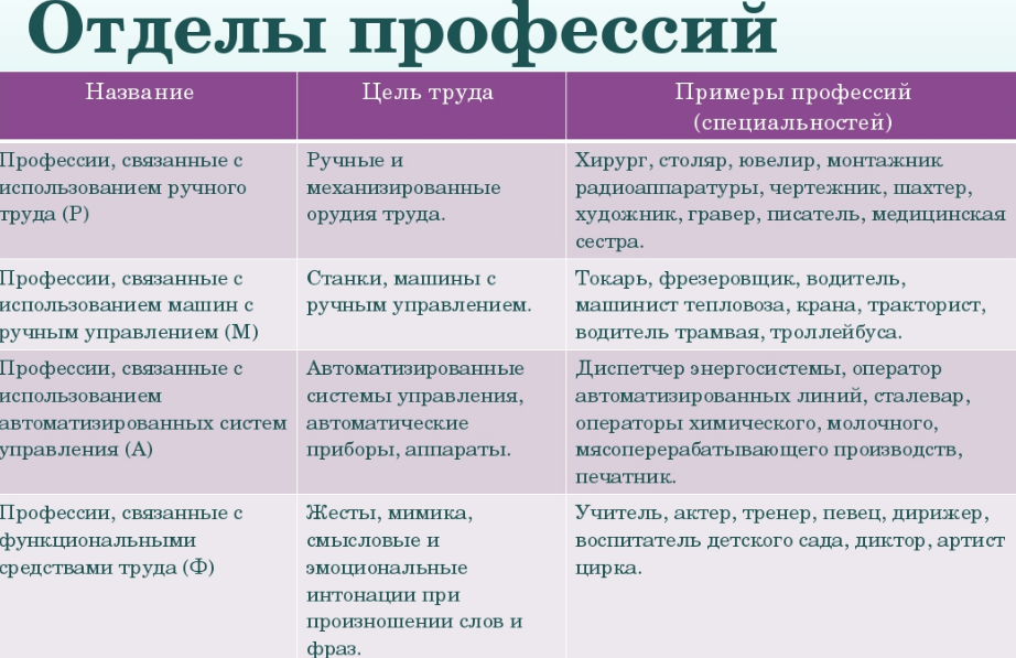 Профессии относящиеся к сложному труду