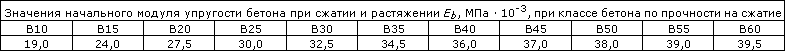 Упругость железобетона. Модуль Юнга бетона в30. Модуль упругости бетона b15. Модуль упругости бетона b30. Начальный модуль упругости бетона в30.