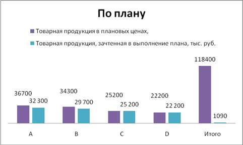 Методика оценки выполнения плана по ассортименту продукции