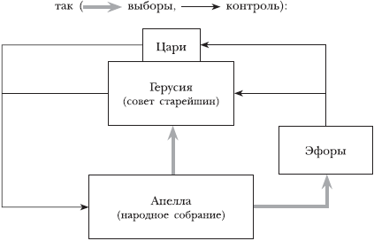 Схема политического устройства спарты