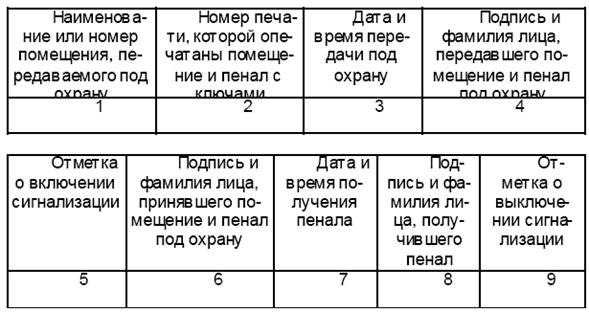 Журнал регистрации ключей. Журнал сдачи помещений. Журнал приема-сдачи объекта под охрану. Журнал приема сдачи под охрану. Журнал приема передачи помещения.