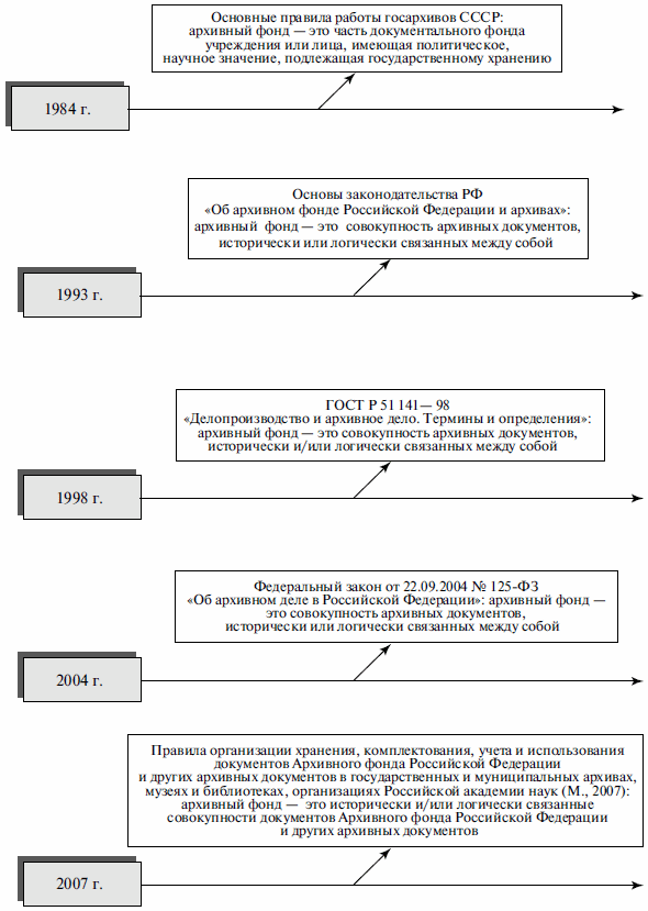 Основы законодательства об архивном фонде