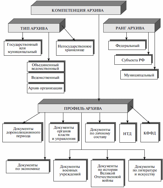 Классификатор документов организации