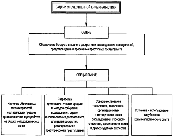 Частные криминалистические теории. Методология криминалистики схема. Система курса криминалистики схема. Криминалистика в системе научного знания. Криминалистика предмет объекты задачи система.