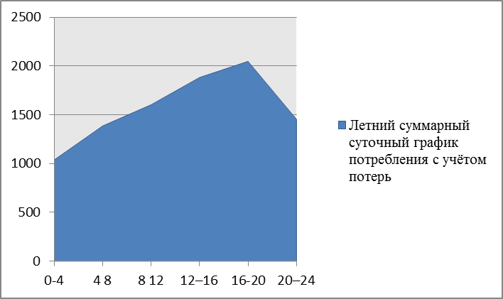 График электроэнергии в россии. График нагрузки энергосистемы. График максимума нагрузки энергосистемы. Суточный график нагрузки энергосистемы. Суточный график энергосистемы России.
