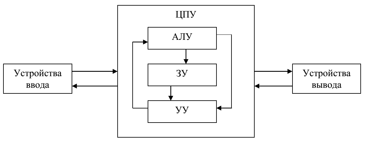 Ала пк. Схема алу процессора. Блоки ЭВМ арифметико-логические. Арифметико-логическое устройство схема. Структурная схема алу.