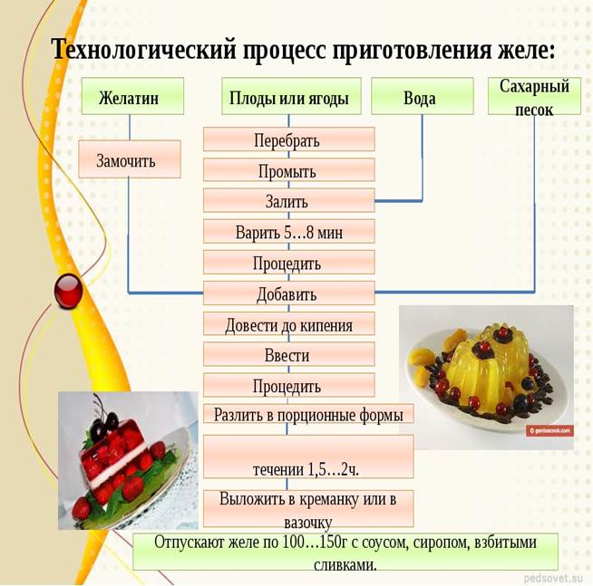 Технологическая карта кулинарного