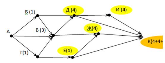 Найдите цикл не простой графа выполните задания. Простые задачи на графы. Топологическая сортировка графа пример. Графы легкие. Топологическая сортировка графа алгоритм Демукрона.