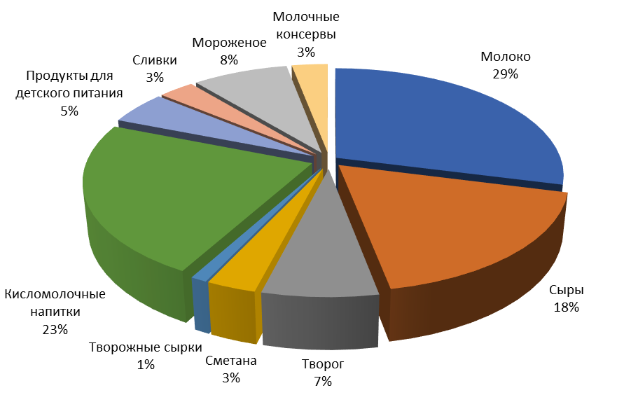 Структура российского рынка молочной продукции диаграмма. Структура ассортимента кисломолочной продукции. Анализ структуры ассортимента. Ассортимент магазина диаграмма.