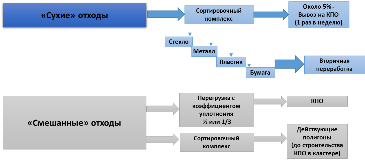 Сбор накопление и размещение отходов. Схема системы обращения с отходами. Схема процесса обращения с отходами. Схема по обращению с отходами на предприятии. Схема обращения с отходами на предприятии.