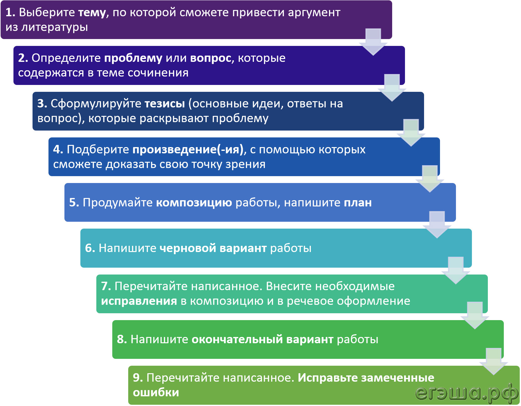 План работы над сочинением