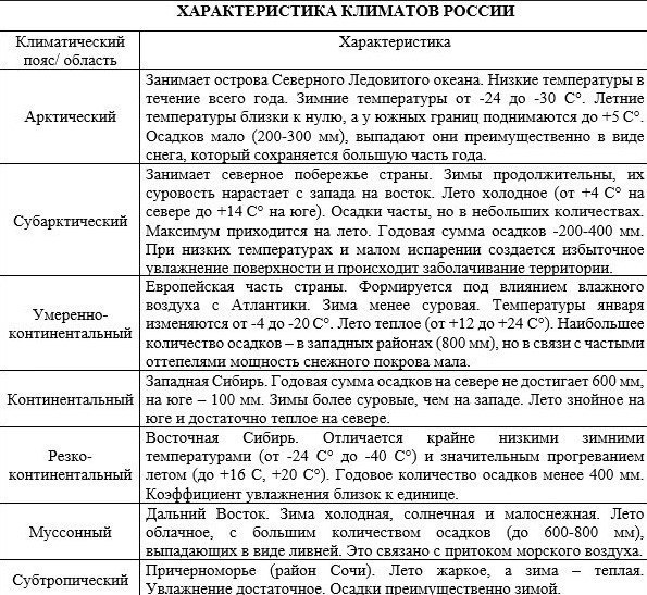 Таблица климата россии 8 класс