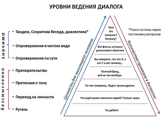 Уровни ведения