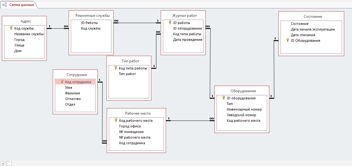 Схема базы данных магазин одежды аксесс. Схема базы данных SQL магазина. Схема базы данных магазина одежды. Схема данных магазина компьютерной техники.