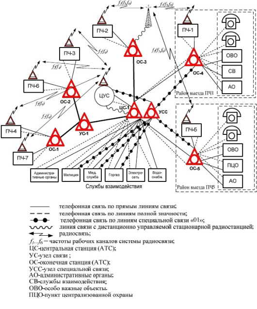 Составить схему связь. Схема проводной связи гарнизона пожарной охраны. Структурная схема системы оперативной связи гарнизона;.