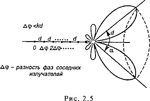 Диаграмма направленности фазовая