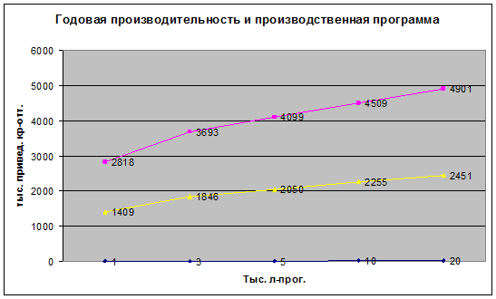 Годовая производственная. Годовая производительность автомобиля. Производственный производительность. Годовая эффективность. Годовая производительность автопарка.