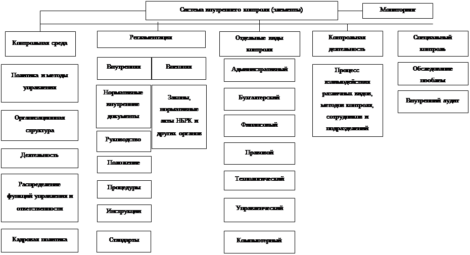 Система внутреннего контроля в банке