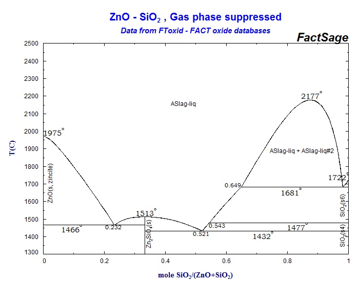 Zno al2o3 реакция. Диаграмма состояния sio2 - cao - ZNO. Диаграмма состояния cao-fe2o3. Диаграмма состояния cao-al2o3. Диаграмма состояния системы ZNO-al2o3.