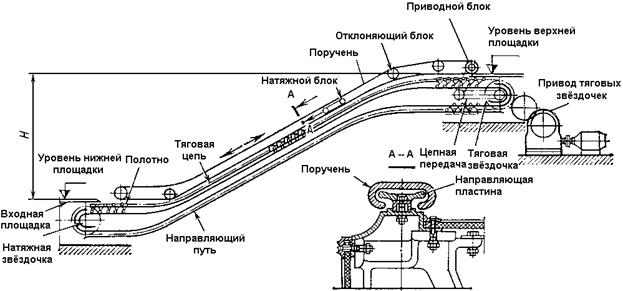 Кинематическая схема пластинчатого конвейера