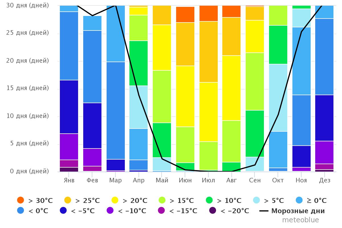 Среднее количество дней с осадками в калининграде. Диаграмма пасмурных и солнечных дней. Диаграмма количество дней пасмурных и солнечных. Диаграмма солнечных дней по месяцам. Круговая диаграмма солнечных облачных и пасмурных дней.