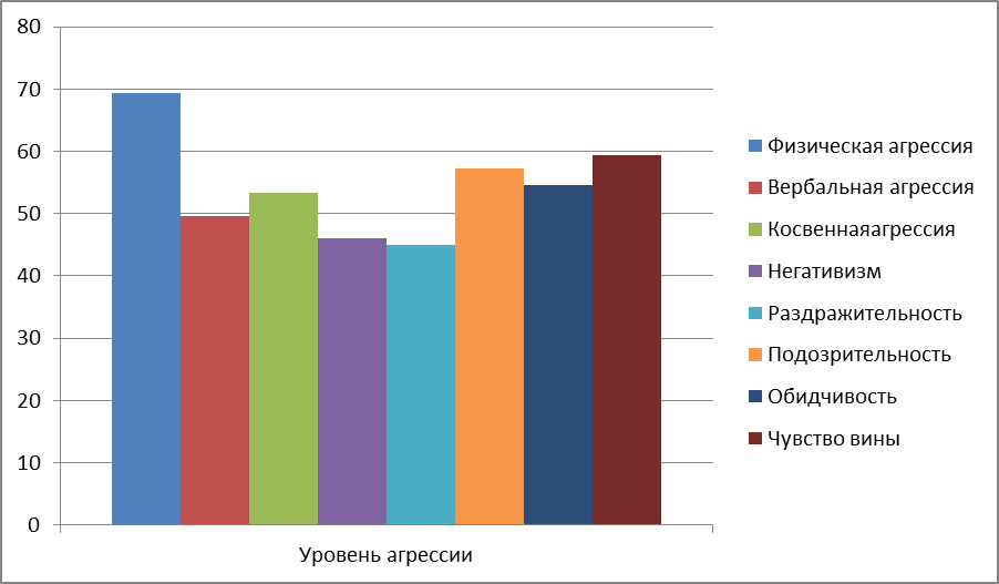 Тест на агрессию диаграмма