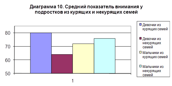 Показатели внимания. Диаграмма курящих школьников как составлять. Диаграмма курящих старшеклассников. Диаграммы курение среди всех людей включая подростков. Давление у курящего и некурящего подростка 15 лет таблица.