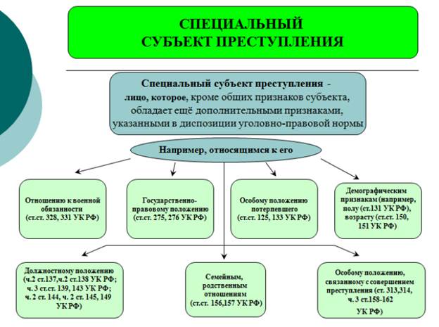 Контрольная работа: Субъект преступления